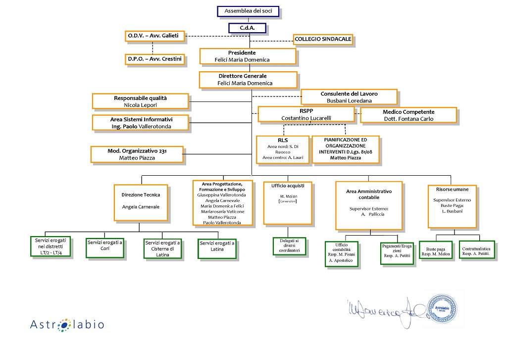 Organigramma Astrolabio