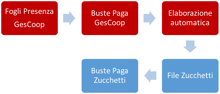 BODB-GESCOOP - Buste Paga
