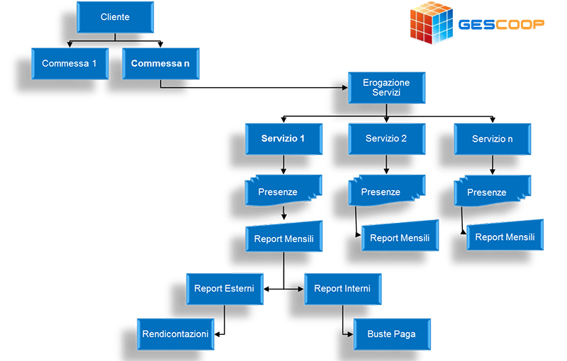 GESCOOP - Moduli Principali